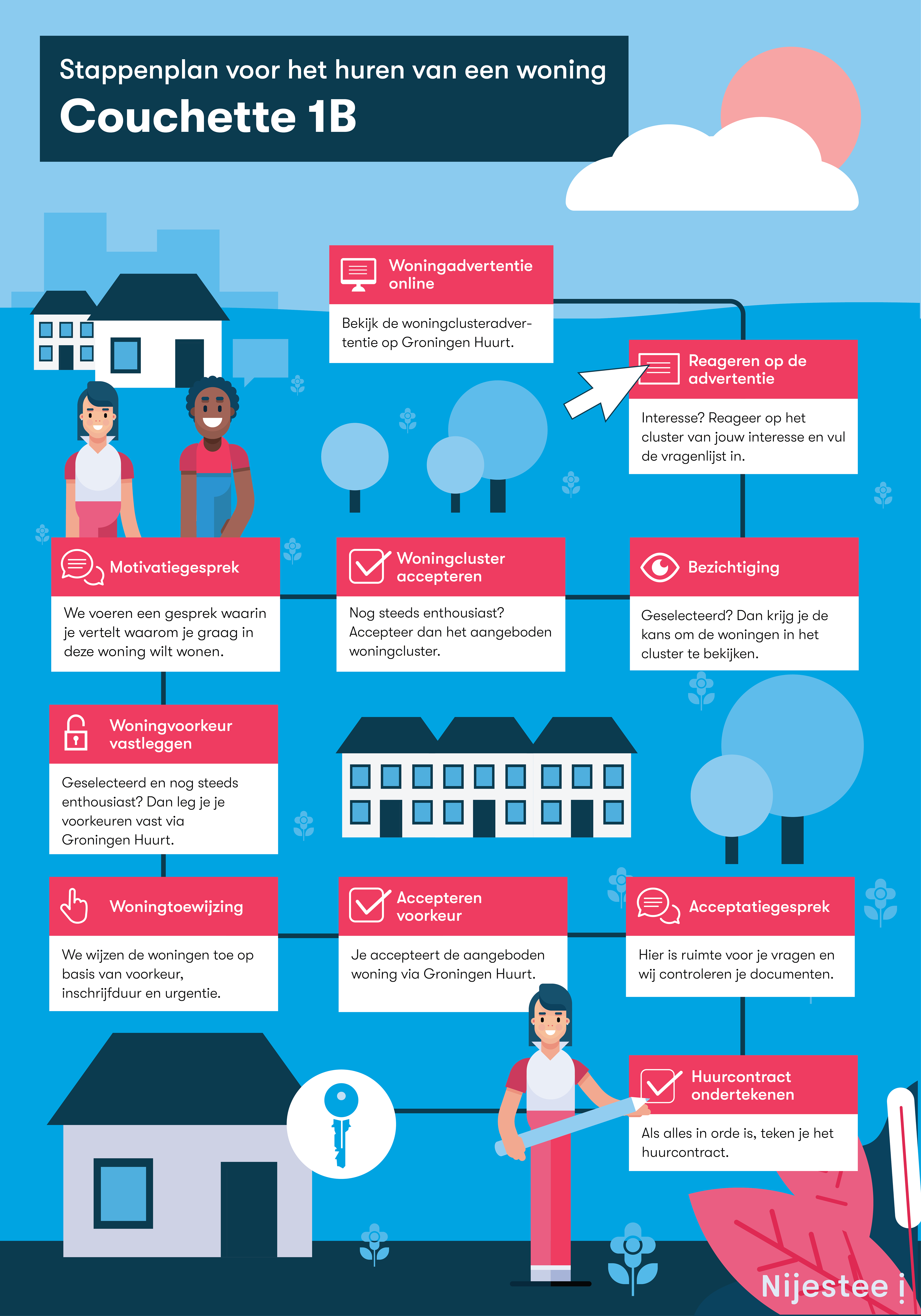 Stappenplan voor het huren van een woning_Couchette 1B
